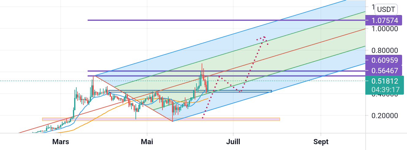 Tfeul/usdt pour BINANCE:TFUELUSDT par mr_abde