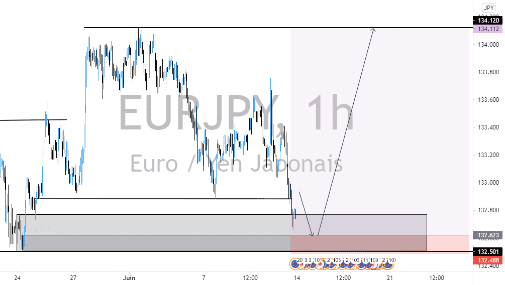 EURJPY pour FX:EURJPY par ismailagnibgayangouliba