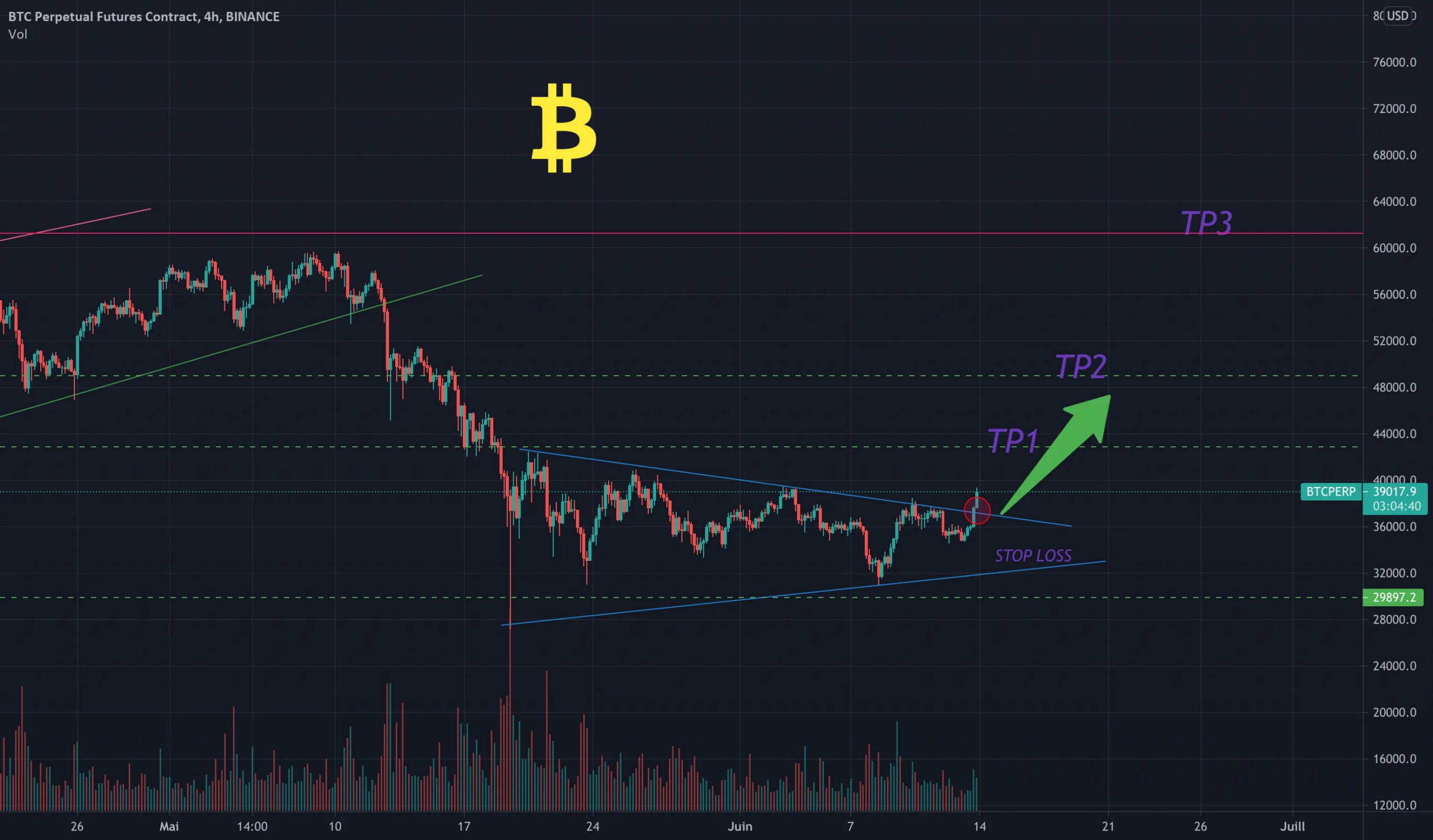 BTC USD LONG H4 VIA Binance pour BINANCE:BTCPERP par Olivier-Adrien