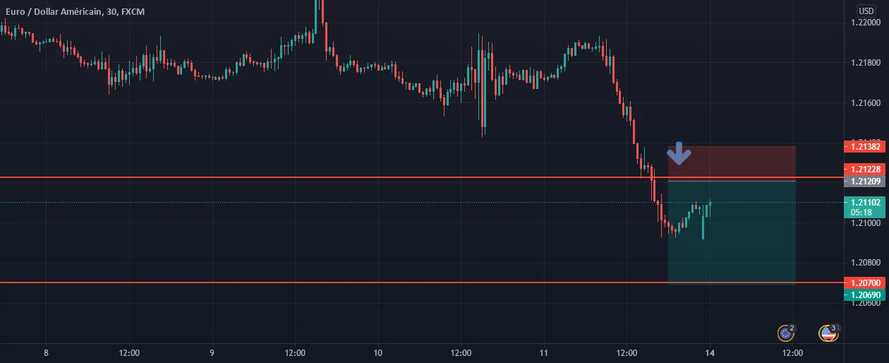 dollar continue le show pour FX:EURUSD par the95traders