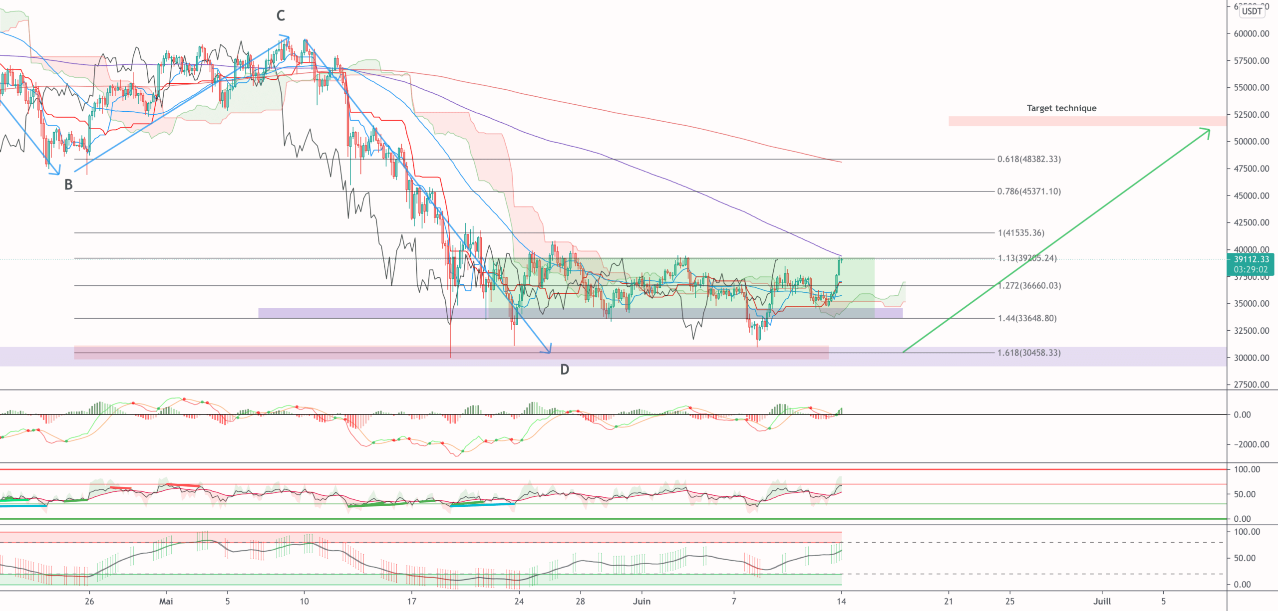 BTC moment de vérité pour BINANCE:BTCUSDT par TraderSquareND