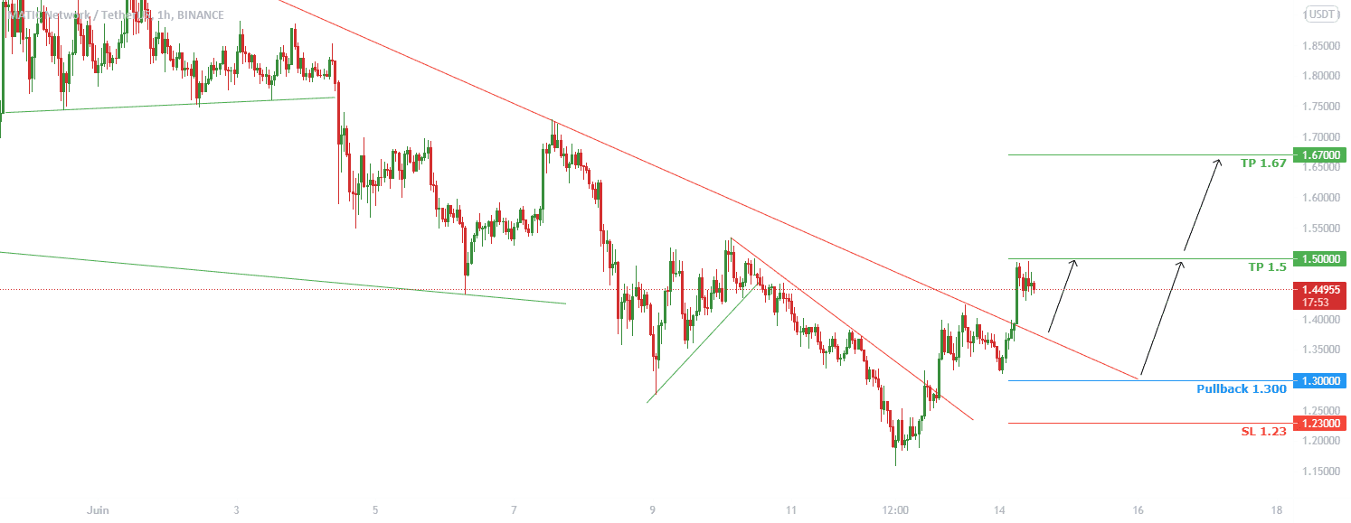 Analyse technique MATICUSDT pour BINANCE:MATICUSDT par Fibonacci-Signals