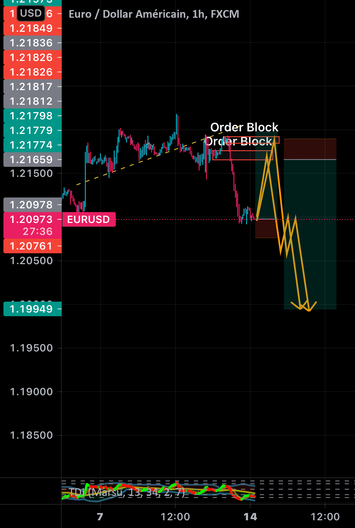 Analyse de EURUSD pour FX:EURUSD par DYMFX