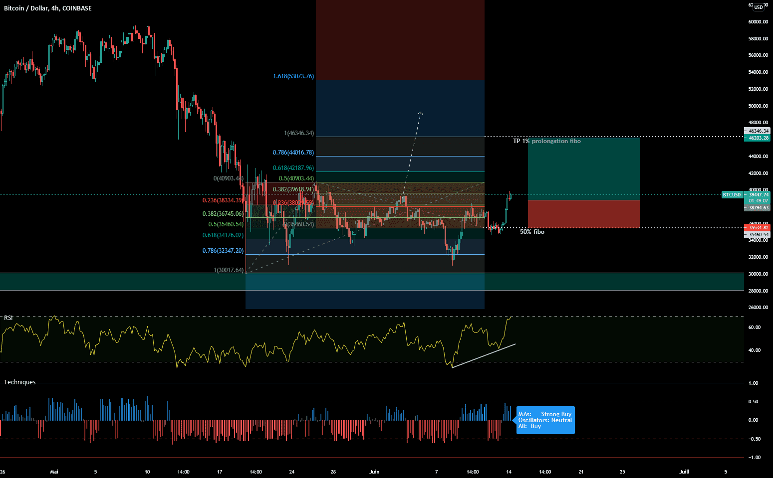 BTC/USD ACHAT pour COINBASE:BTCUSD par stannfydjj