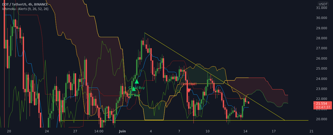 DOT/USDT pour BINANCE:DOTUSDT par akusha84