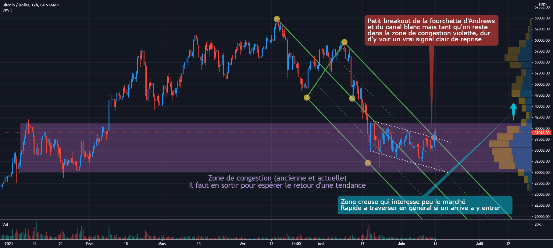 BTC/USD 12H : Breakout mineur mais cours sans tendance pour BITSTAMP:BTCUSD par Antoine-Diabolo