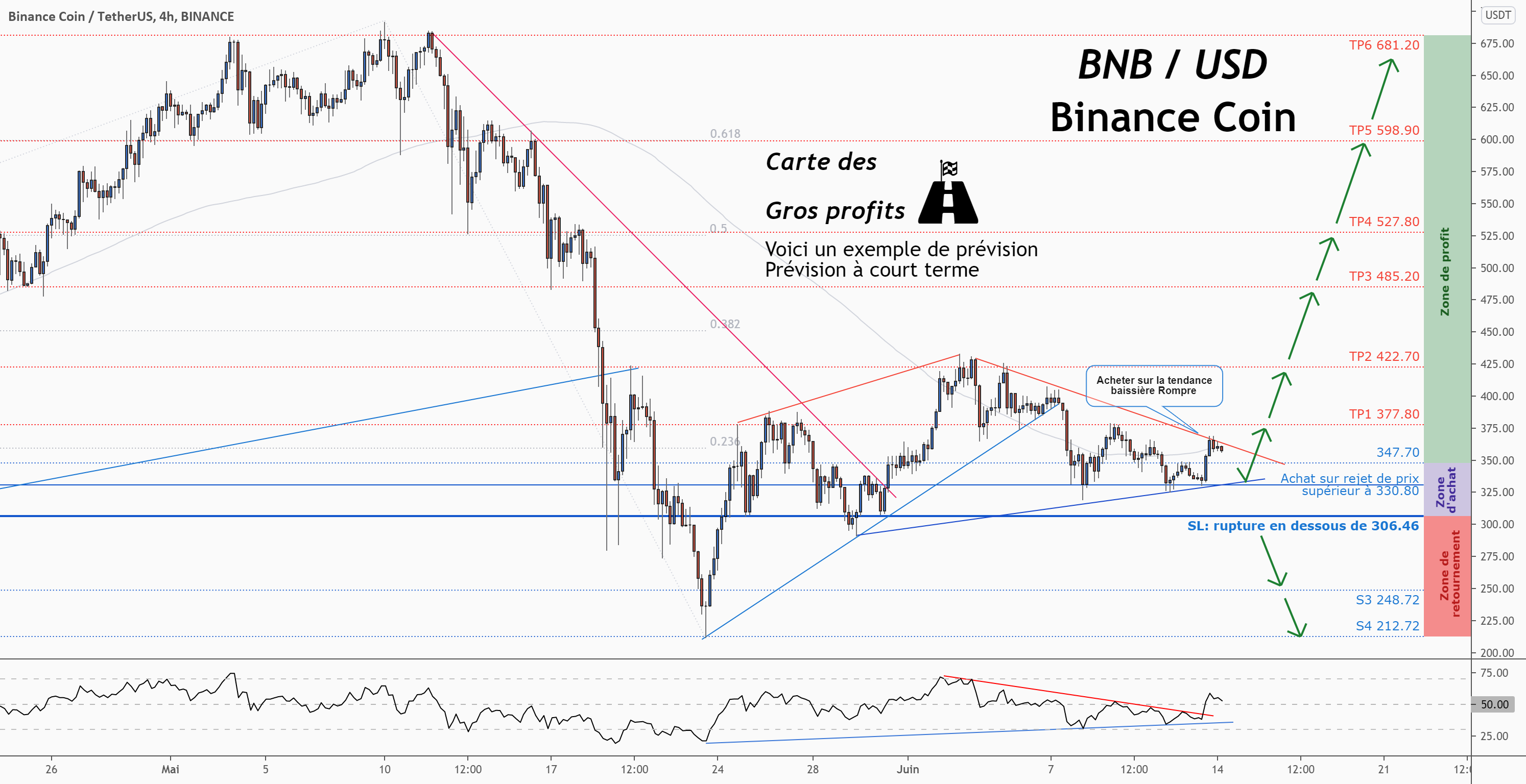 💡Ne manquez pas cette grande opportunité d’achat de BNBUSD pour BINANCE:BNBUSDT par ForecastCity_Francais