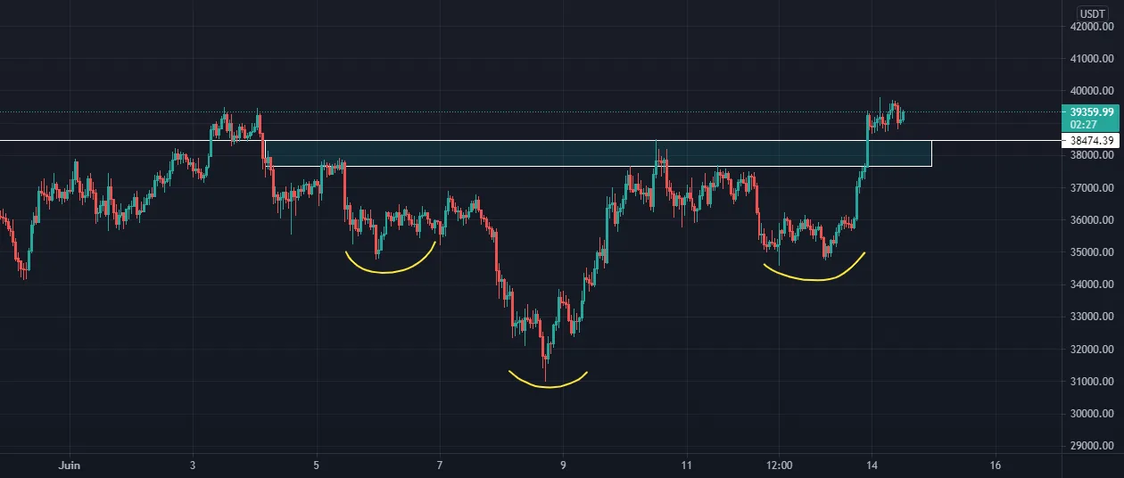 ETEi BTC SUR LE H1 pour BINANCE:BTCUSDT par soljack002