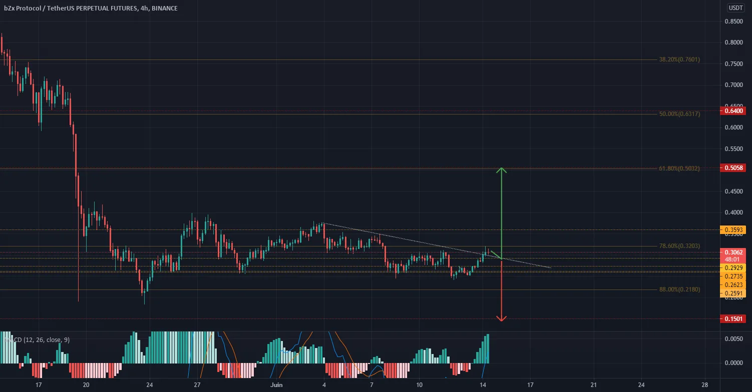 $BZRX la lambo ou la rue pour BINANCE:BZRXUSDTPERP par mildSwift43706