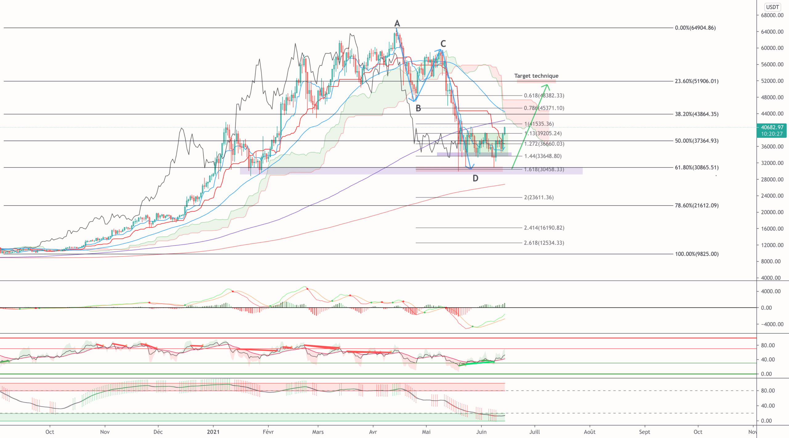 BTC confirme sa remontée pour BINANCE:BTCUSDT par TraderSquareND