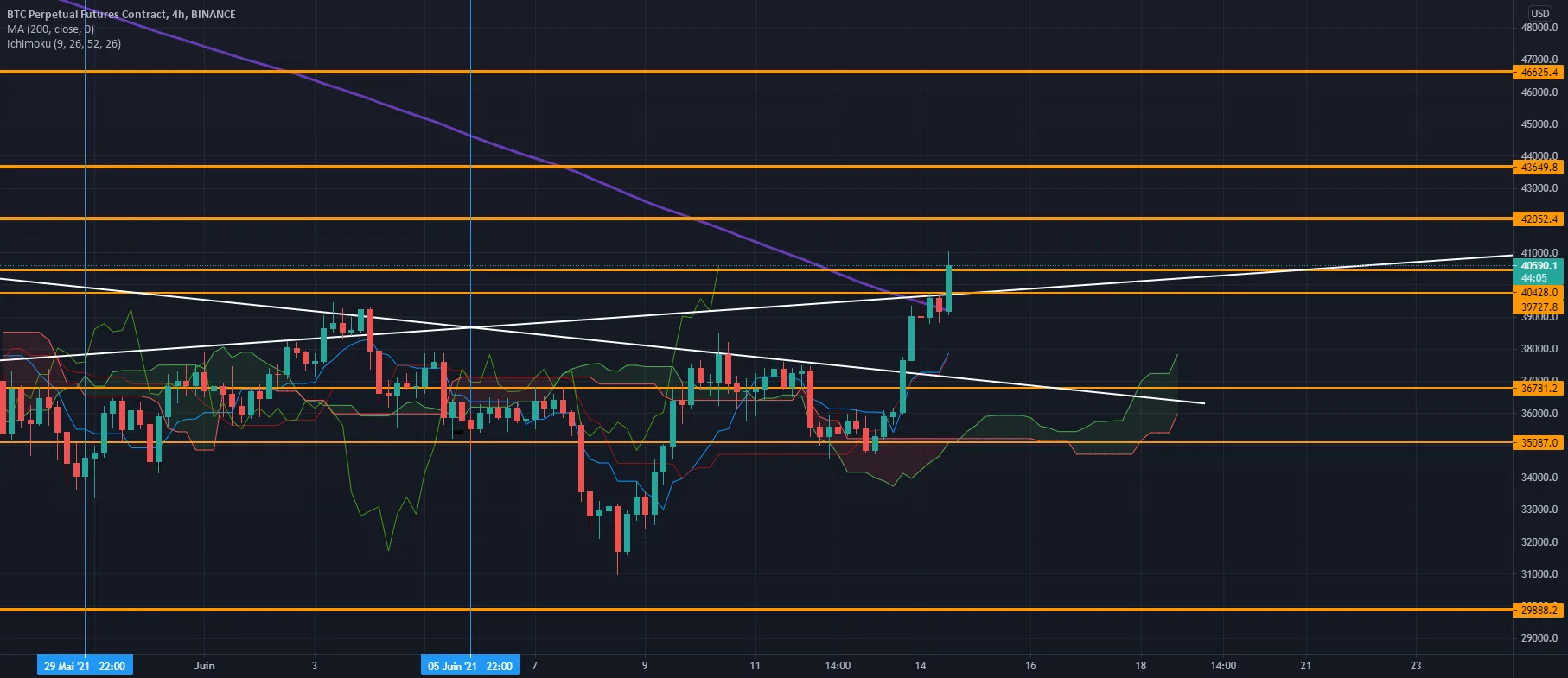 BTC H4 retour à la ma200 pour BINANCE:BTCPERP par BoroSama