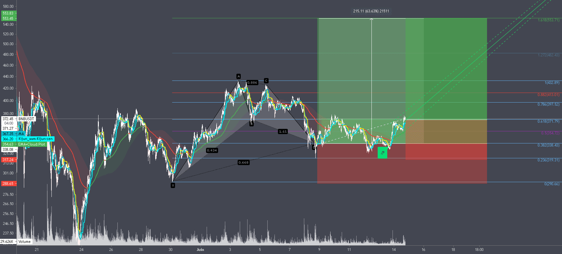 BNB/USDT Bullish gartley pour BINANCE:BNBUSDT par ThisisSPARTAAAAAA