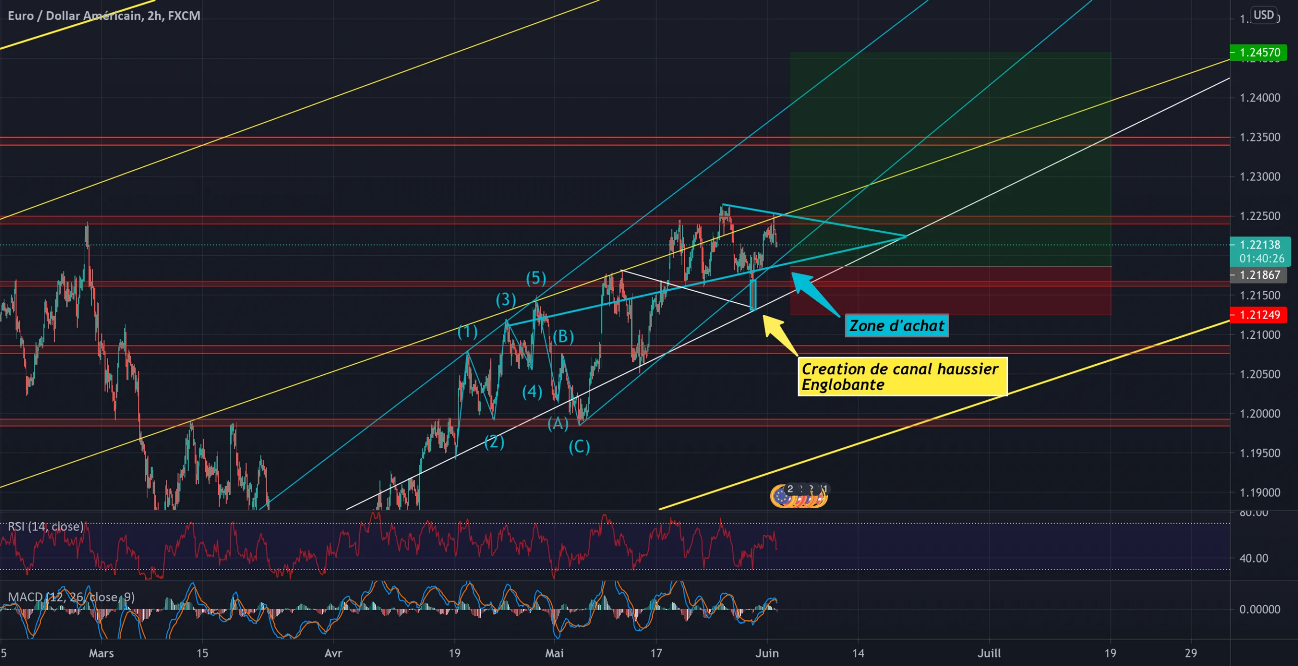 EURUSD pour FX:EURUSD par AbdouGmy