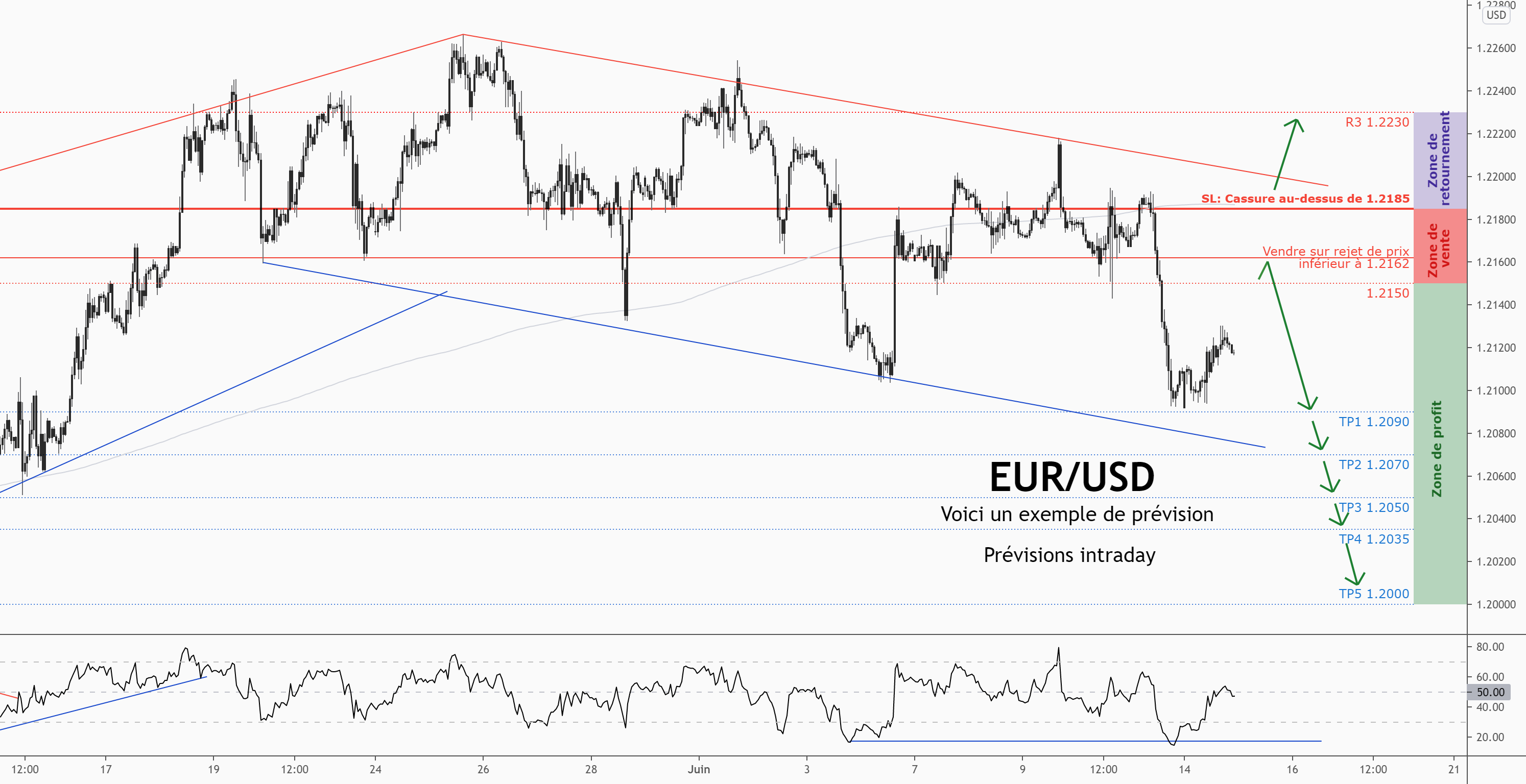 💡Ne manquez pas la grande opportunité de vente dans EURUSD pour FX:EURUSD par ForecastCity_Francais