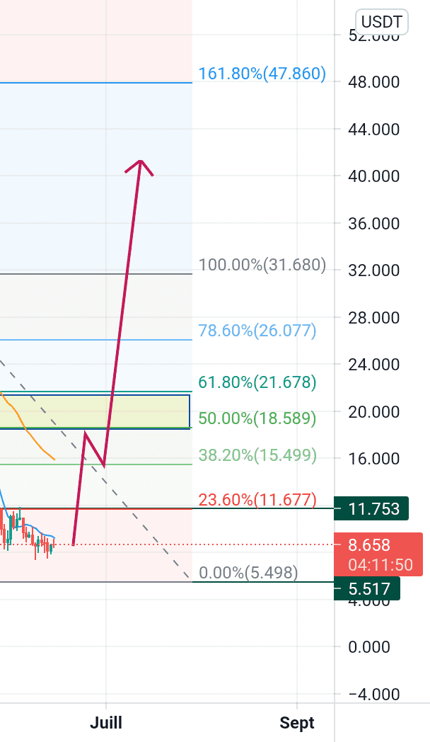 Unfi/usdt pour BINANCE:UNFIUSDT par mr_abde