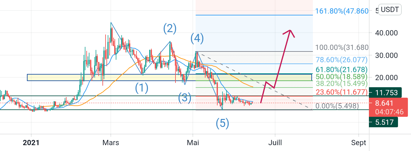 Unfi/usdt pour BINANCE:UNFIUSDT par mr_abde