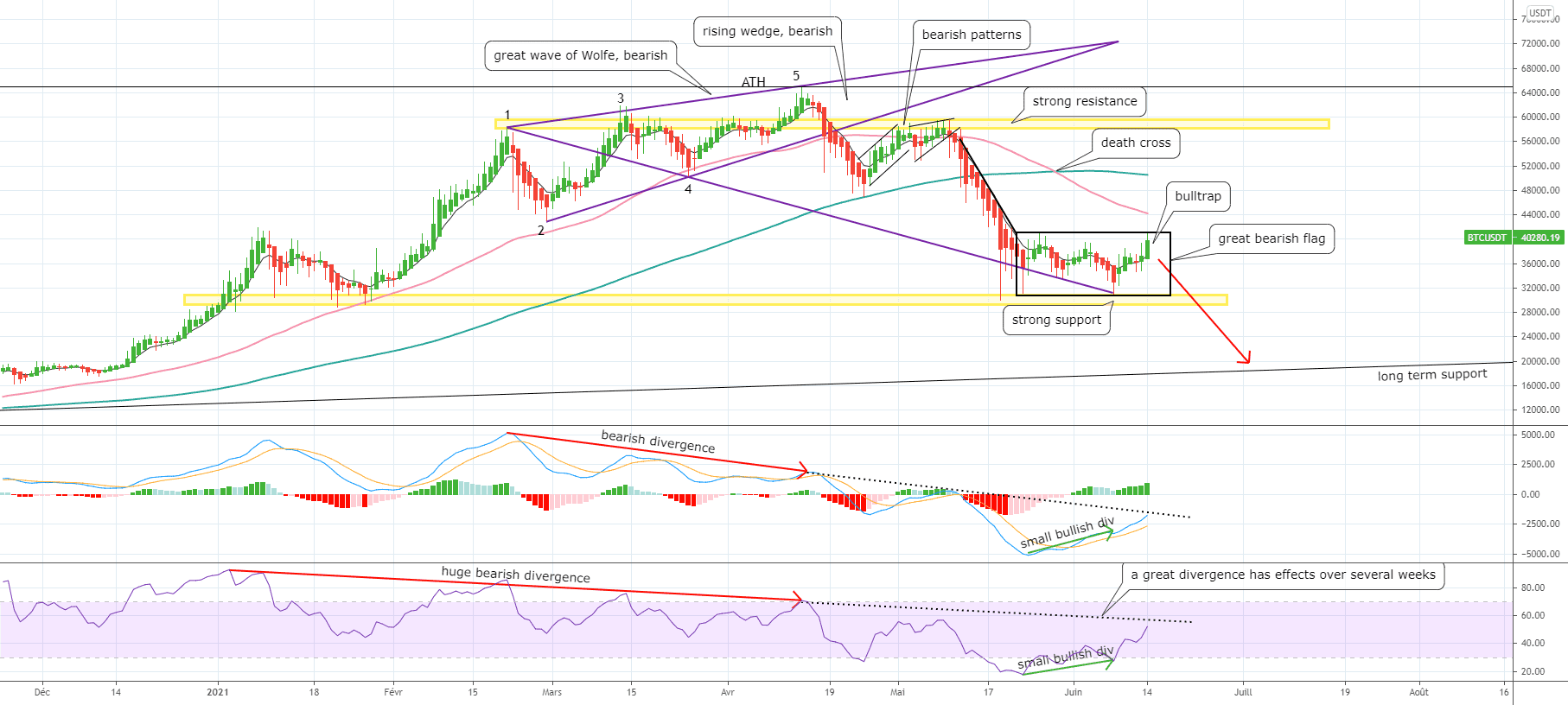 [Bitcoin] BTC va rechuter pour BINANCE:BTCUSDT par CrypTrader31