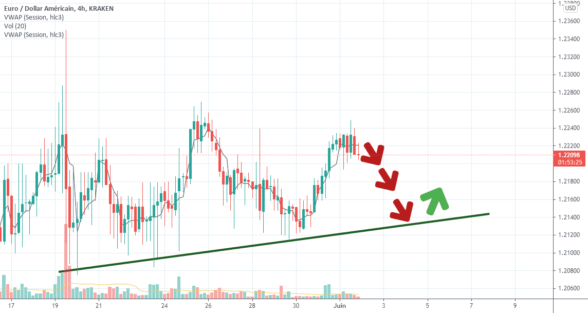 Sell Eur/Usd pour KRAKEN:EURUSD par elfatihim727