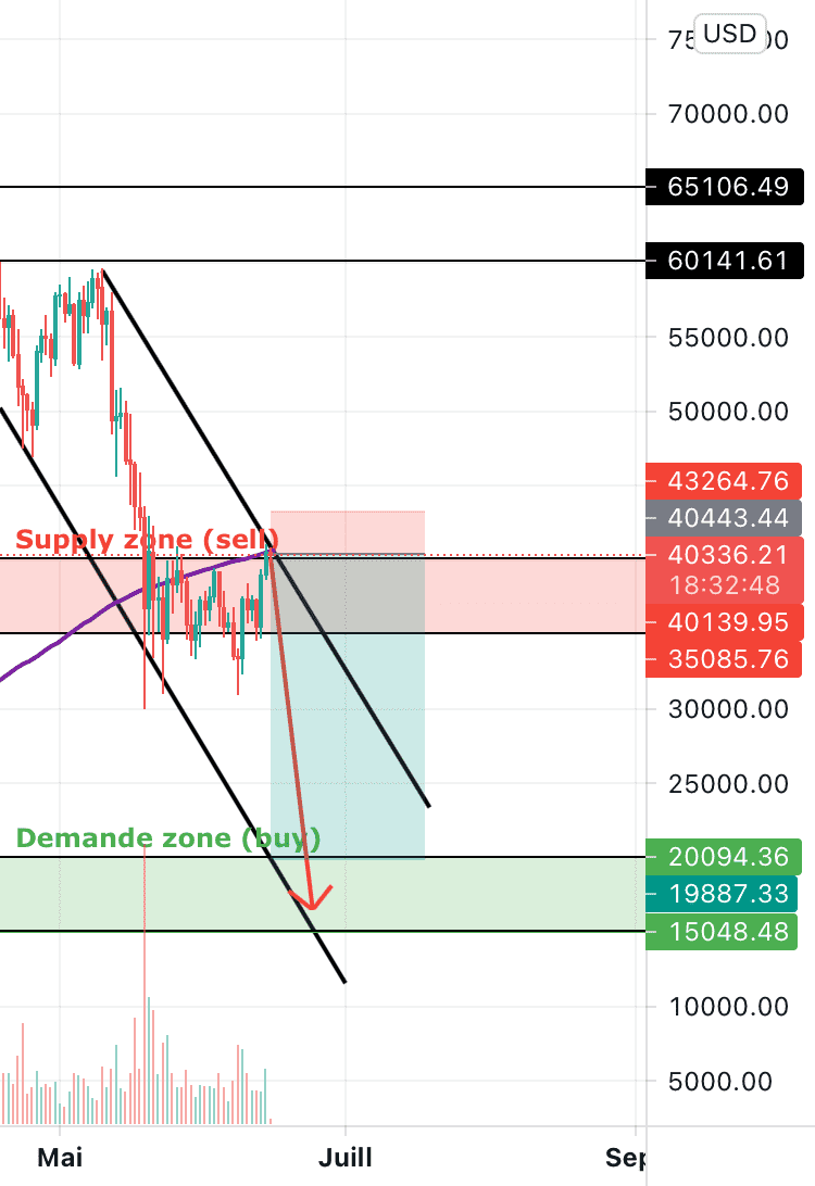 BTCUSD (Bitcoin) good short position (SELL) pour BITSTAMP:BTCUSD par mortrad