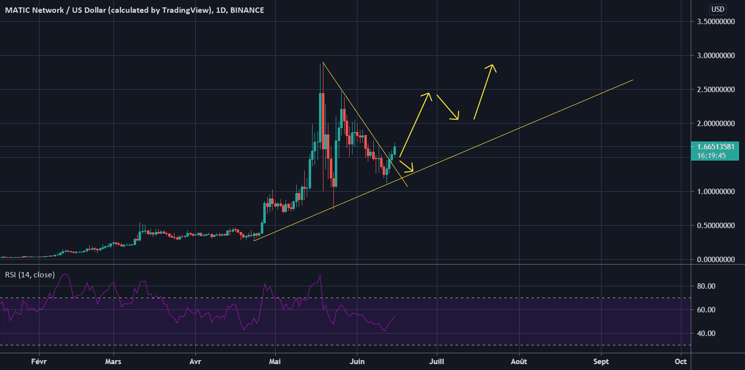 MATIC ULTRA BULLISH pour BINANCE:MATICUSD par Sscalp