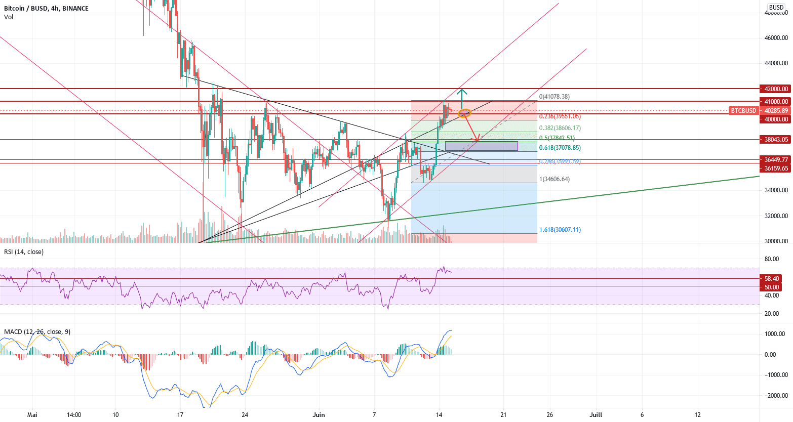 BTC consolide à court terme ??? pour BINANCE:BTCBUSD par Samy790