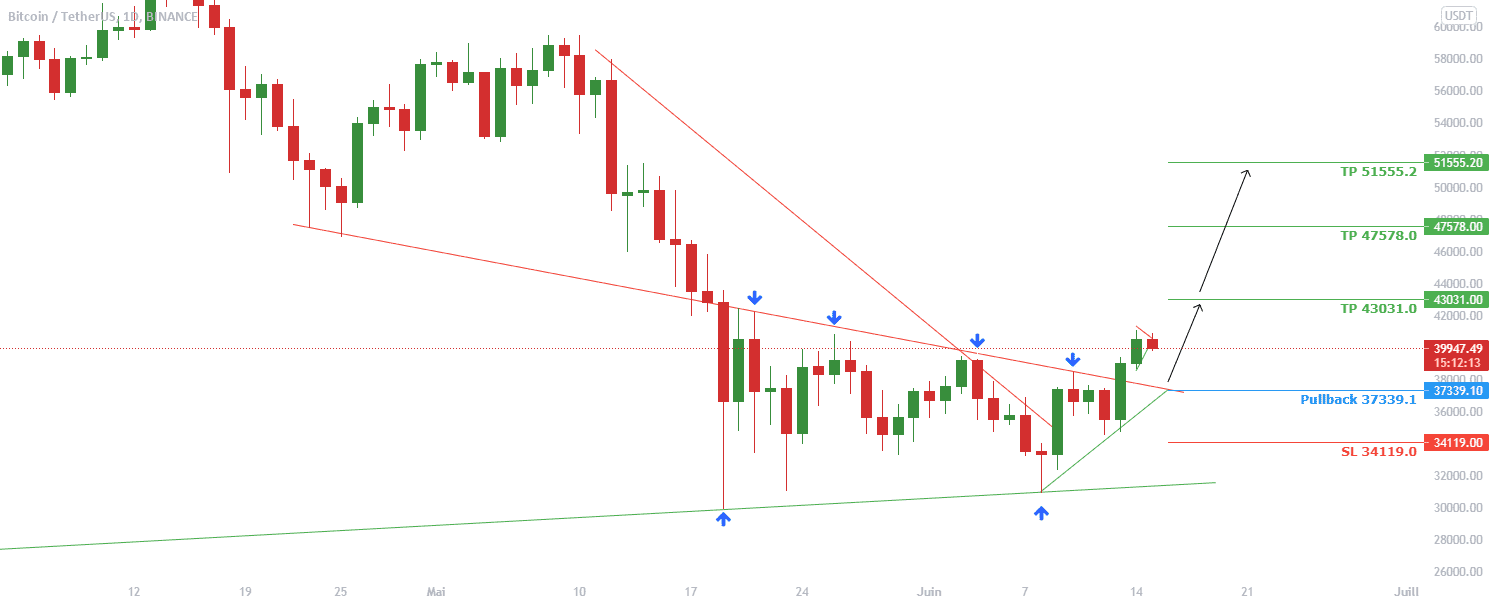 Analyse technique BTCUSDT et XRPUSDT pour BINANCE:BTCUSDT par Fibonacci-Signals