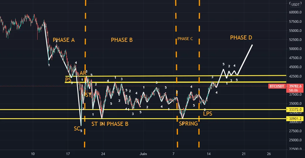 pattern de wyckoff pour KUCOIN:BTCUSDT par Nolanbzh