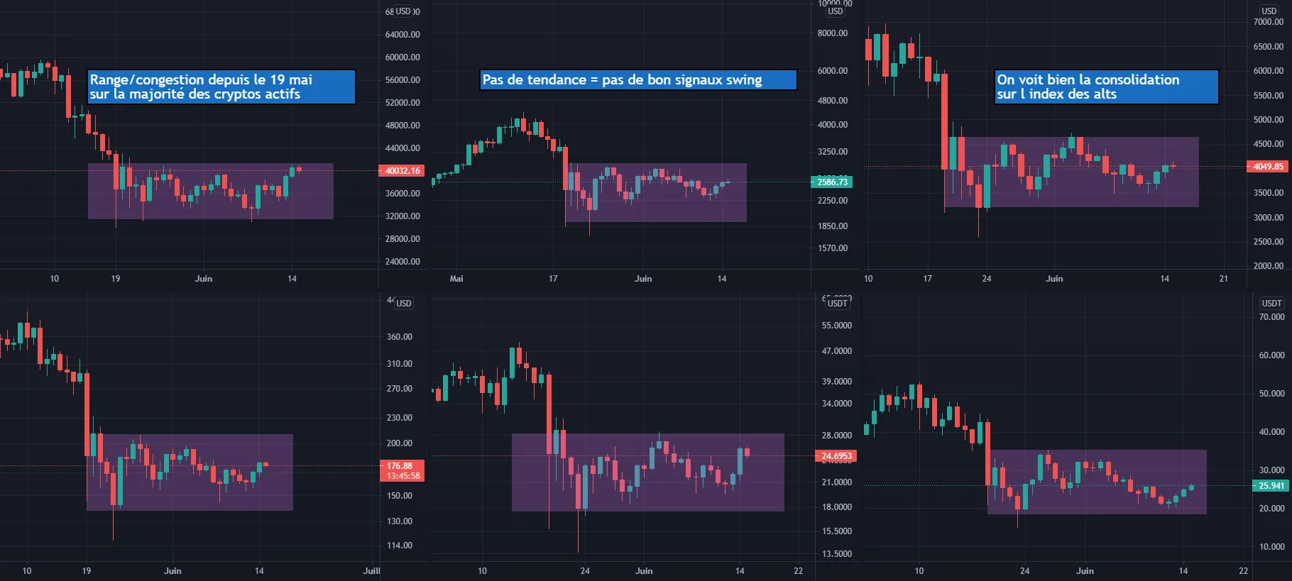 [Situation générale du marché crypto] D1 : Forte congestion pour COINBASE:LTCUSD par Antoine-Diabolo