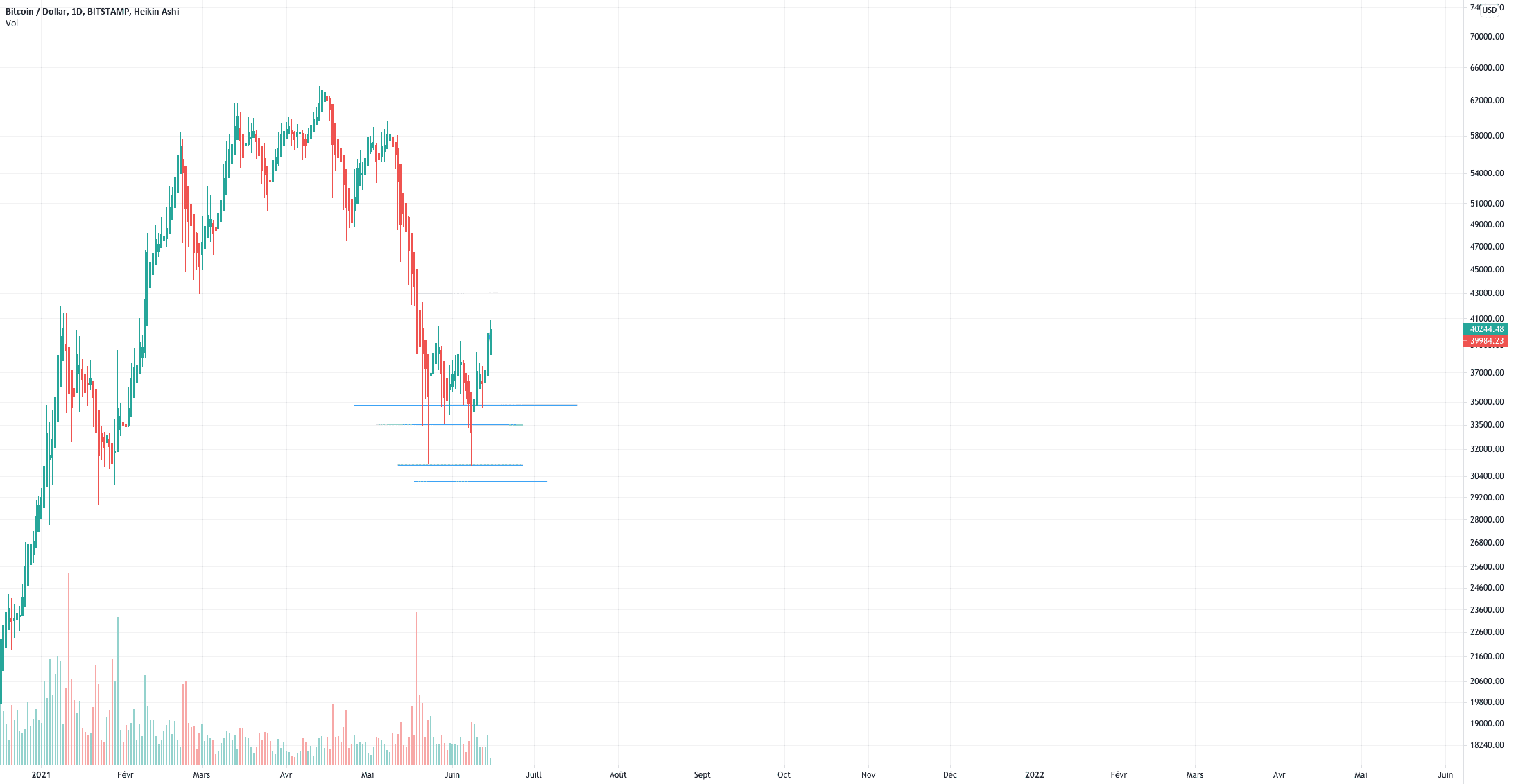 bitcoin's ranges pour BITSTAMP:BTCUSD par yuvaye