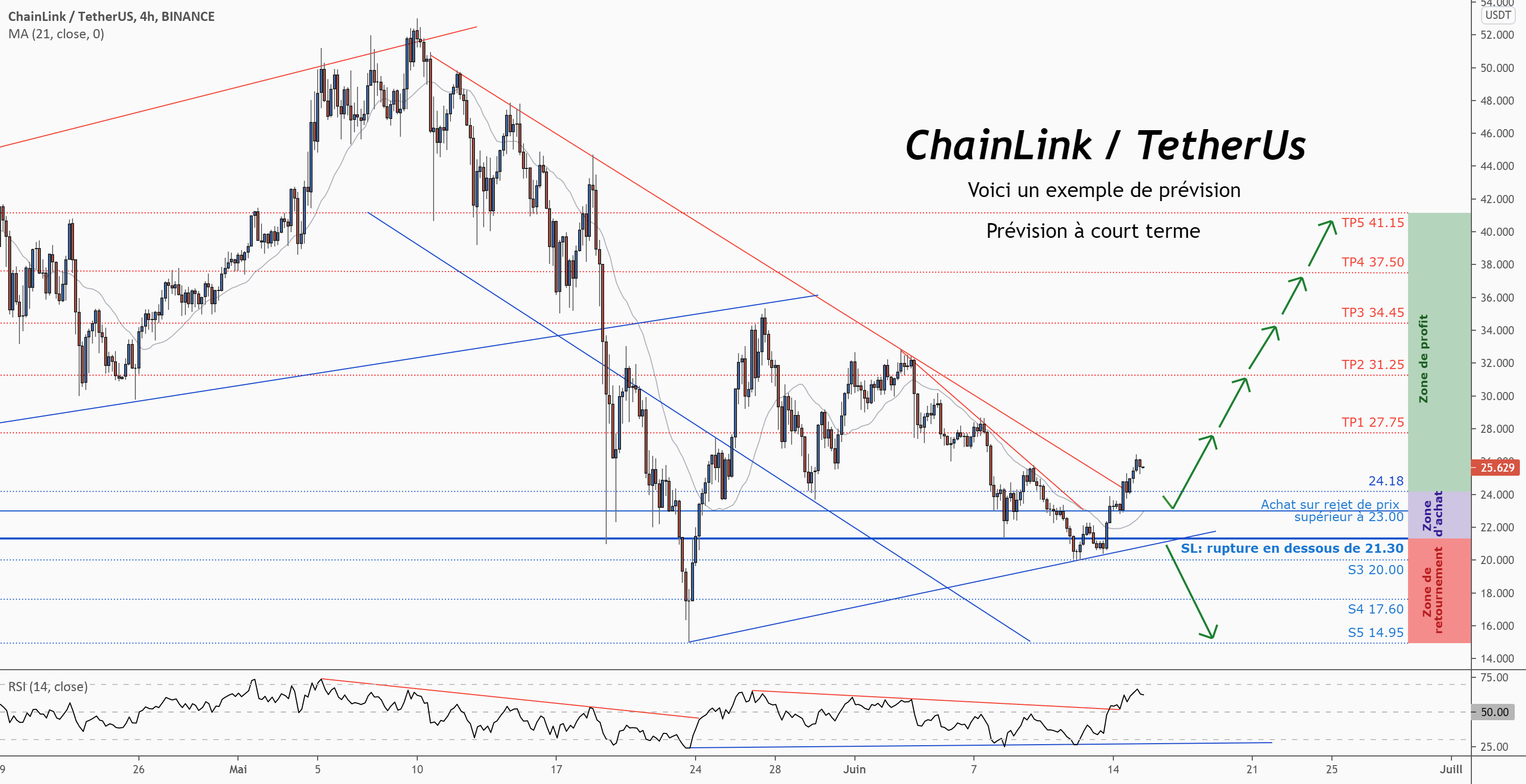 💡Ne manquez pas cette grande opportunité d’achat de LINKUSD pour BINANCE:LINKUSDT par ForecastCity_Francais