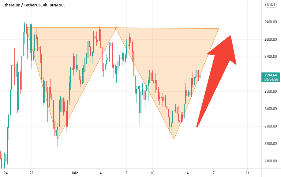 ETHUSDT - Quelle est la prochaine étape ? pour BINANCE:ETHUSDT par NaikoN81