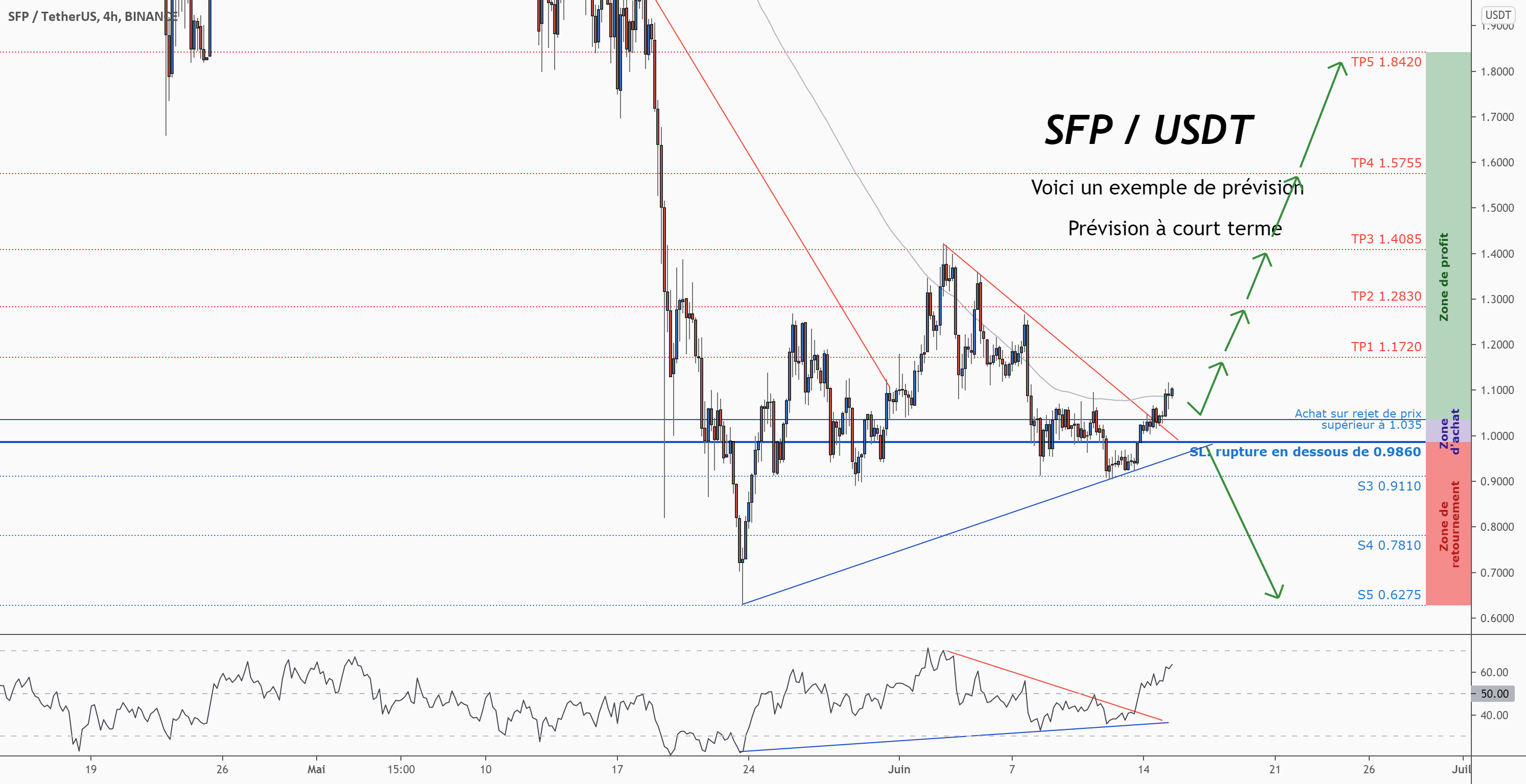 💡Ne manquez pas cette grande opportunité d’achat de SFPUSD pour BINANCE:SFPUSDT par ForecastCity_Francais