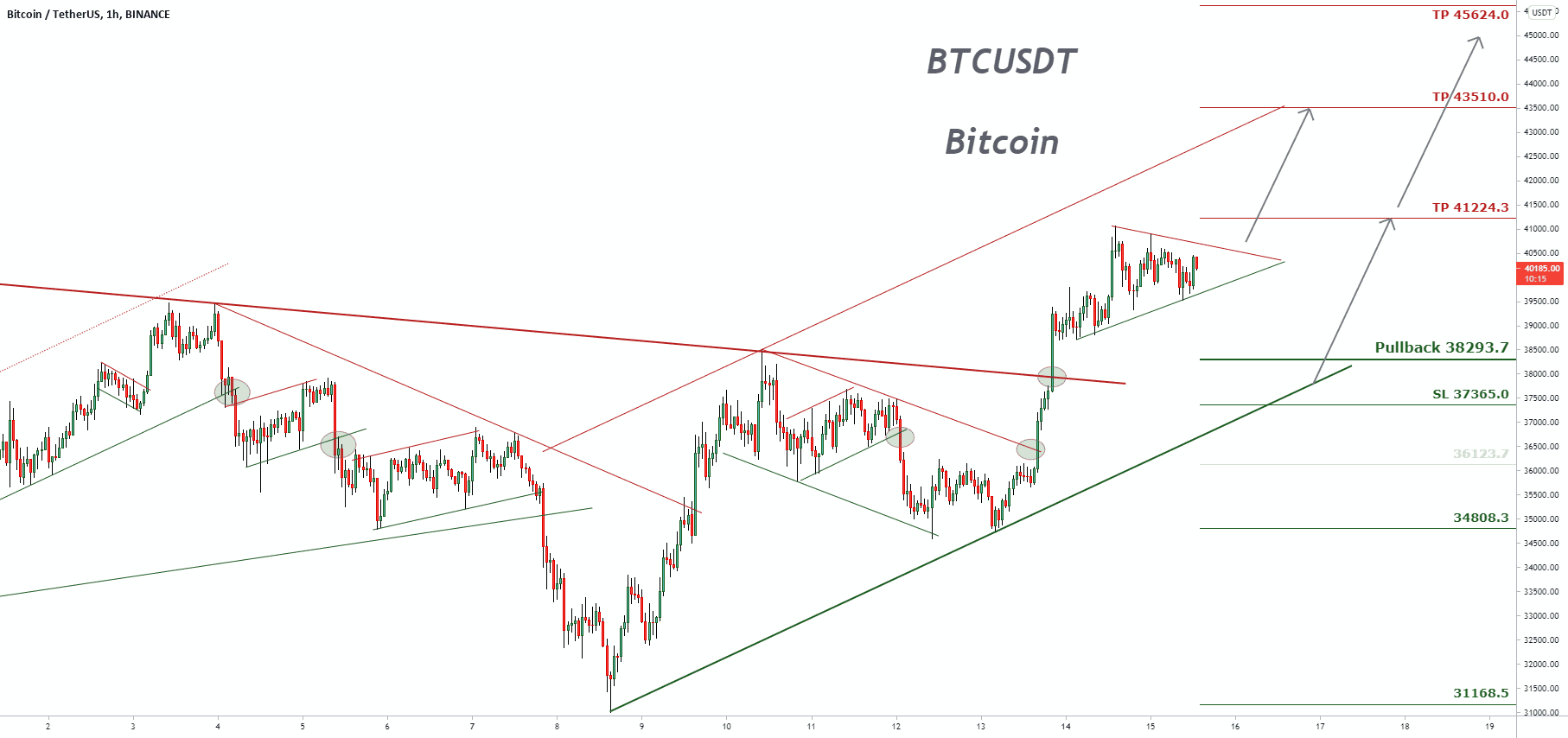 Signal de trading pour Bitcoin pour BINANCE:BTCUSDT par pullbacksignal