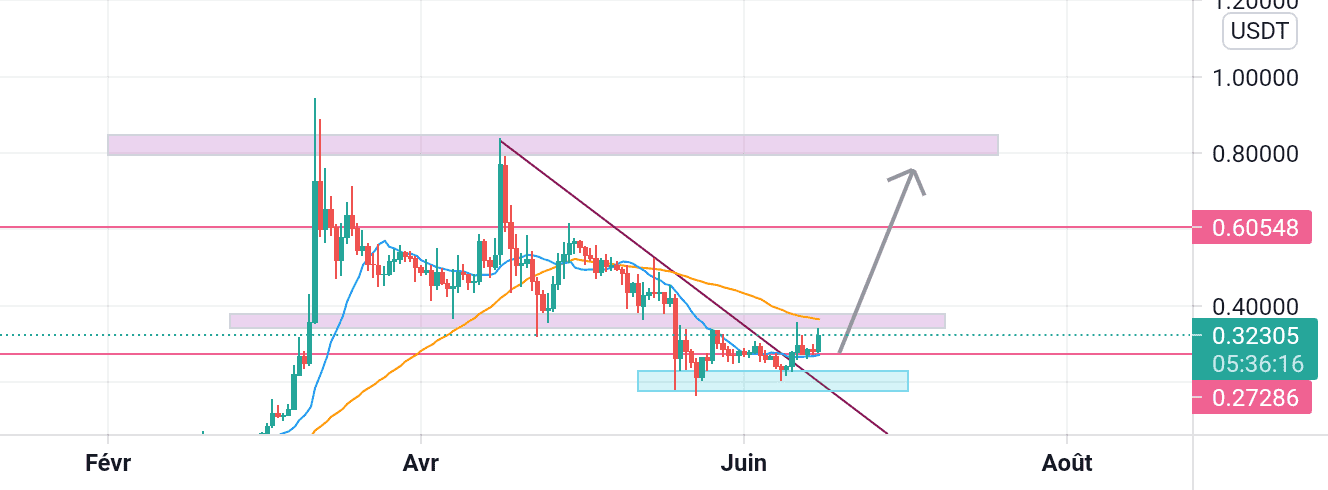 Chiliz usdt pour BINANCE:CHZUSDT par mr_abde