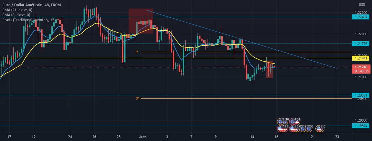 EURUSD SELL !! pour FX:EURUSD par EasyTradingFx