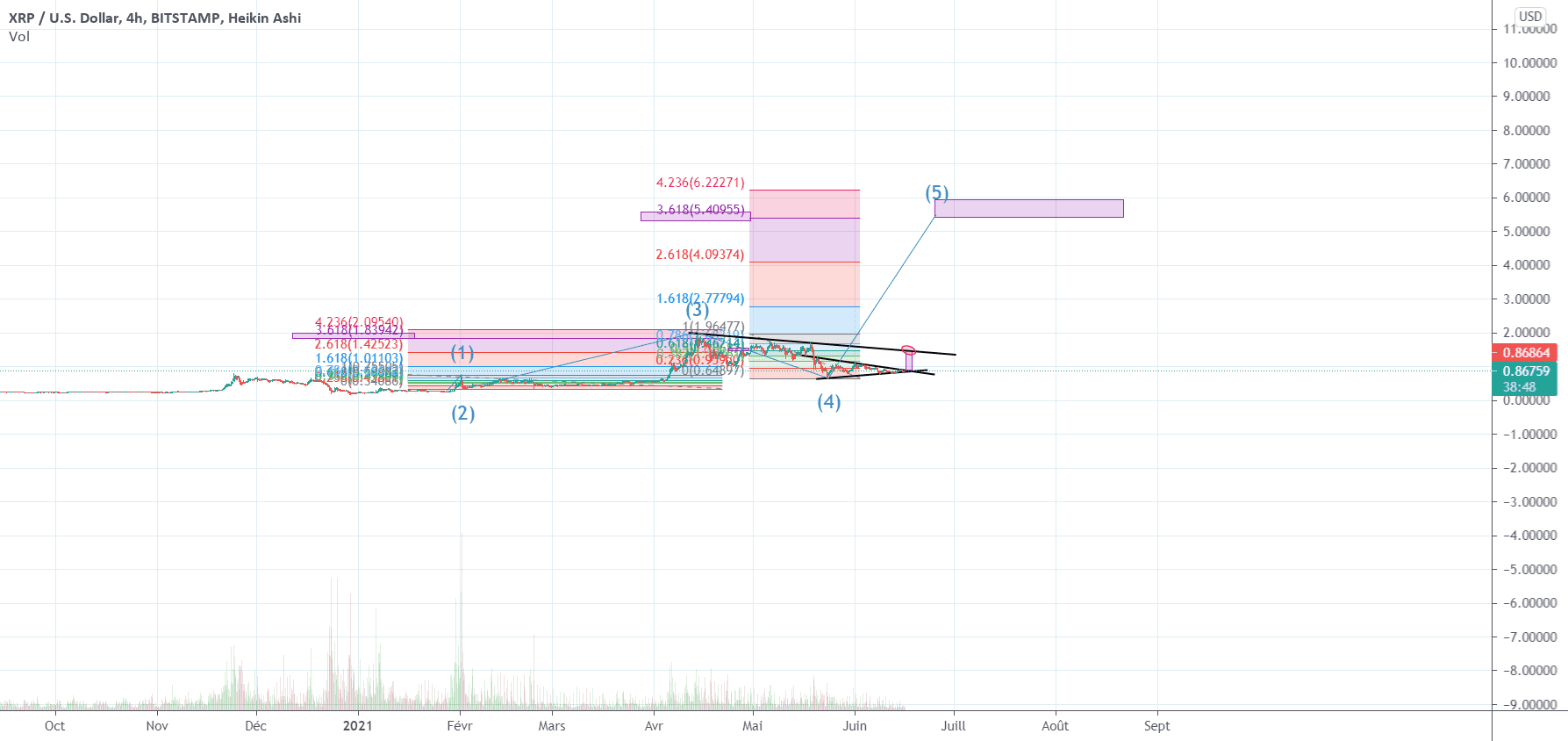 ANALYSE XRP MOYEN THERME pour BITSTAMP:XRPUSD par Madara666