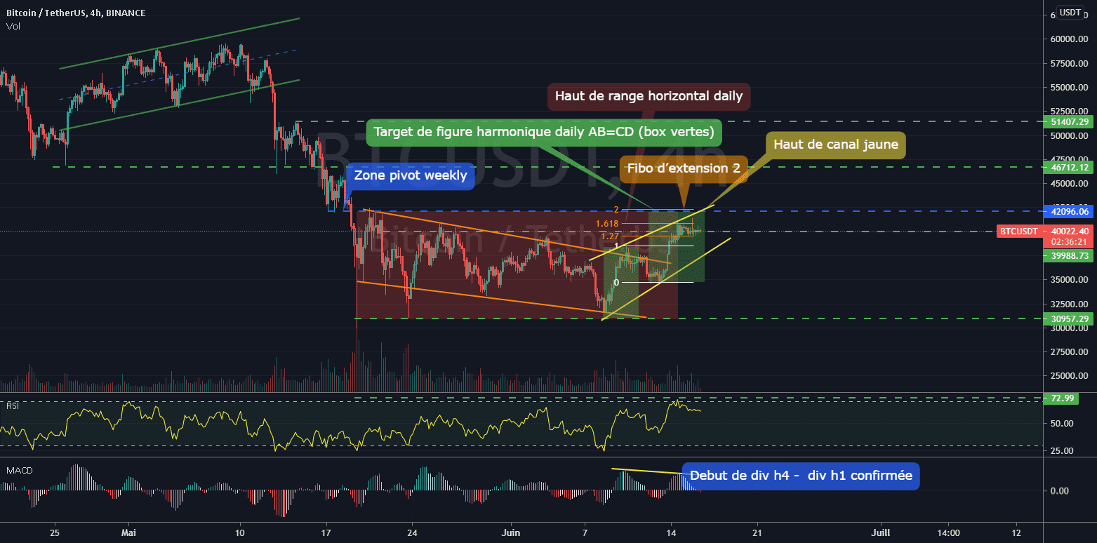 BTC h4: zone des 42k, solde sur les friteuses SEB pour BINANCE:BTCUSDT par CHRIS06400