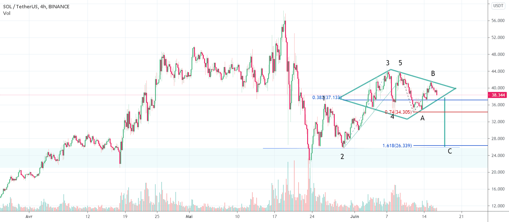 Requiem en SOL mineur pour BINANCE:SOLUSDT par gamesoftroll