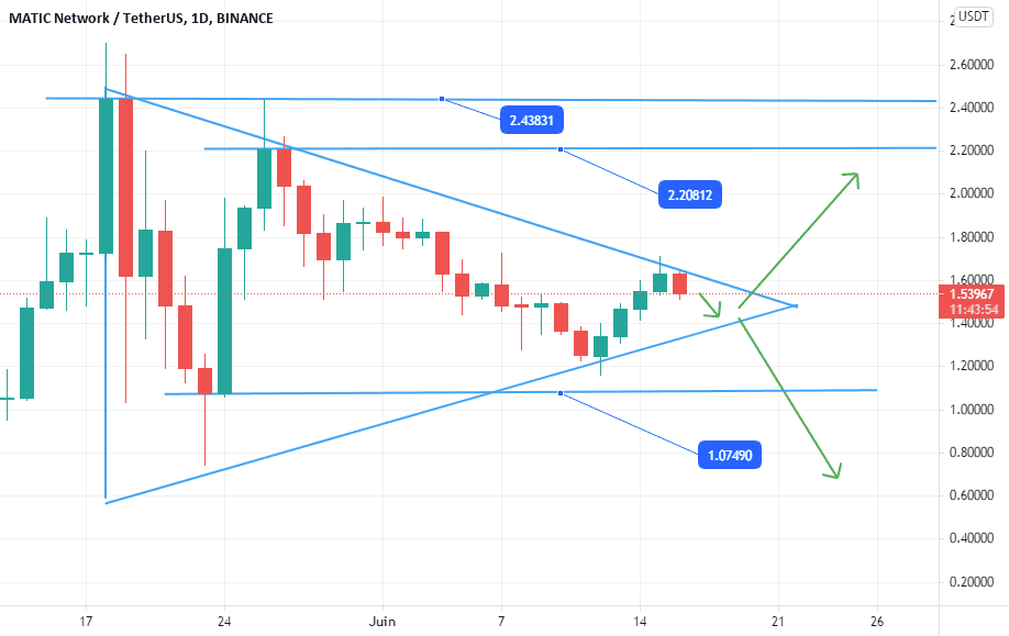 MATICUSDT a un potentiel de croissance. pour BINANCE:MATICUSDT par NaikoN81