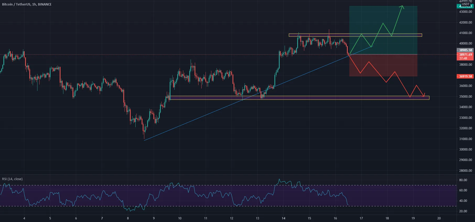 BTC H1 pour BINANCE:BTCUSDT par Vic_Onx