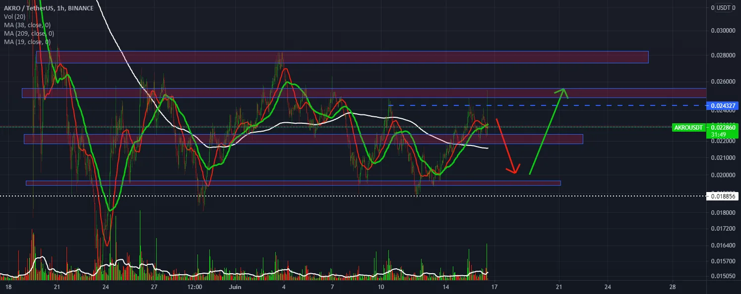 New entry for AKRO /USDT 60 pour BINANCE:AKROUSDT par stephanelibatd