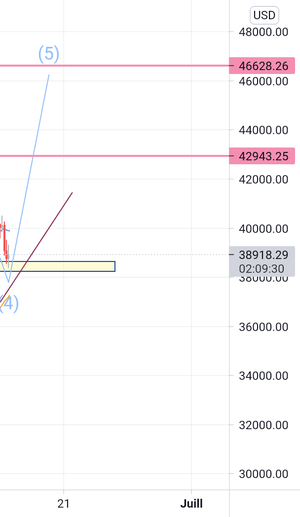 Btc usdt pour BITSTAMP:BTCUSD par mr_abde