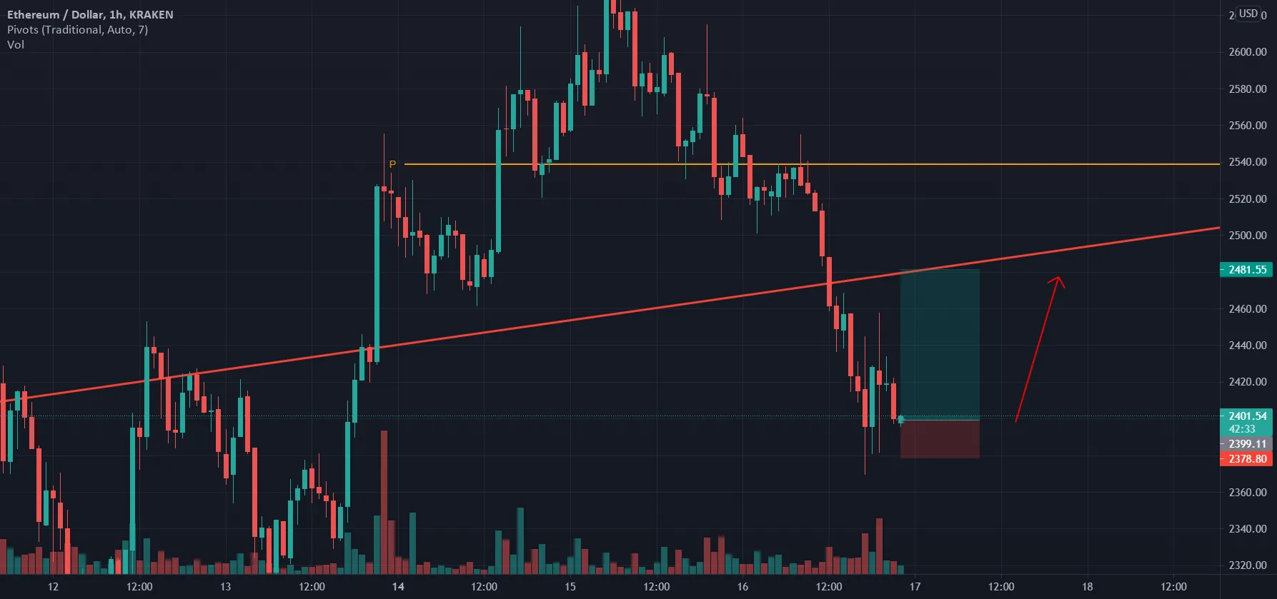 Opportunité d'achat de l'ETH pour KRAKEN:ETHUSD par Djibs