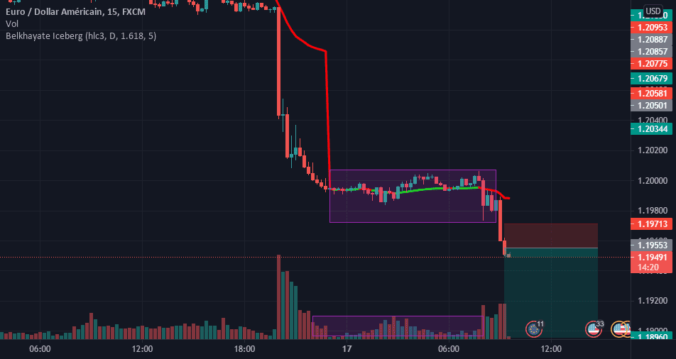 sell pour FX:EURUSD par Bristol_Fagna