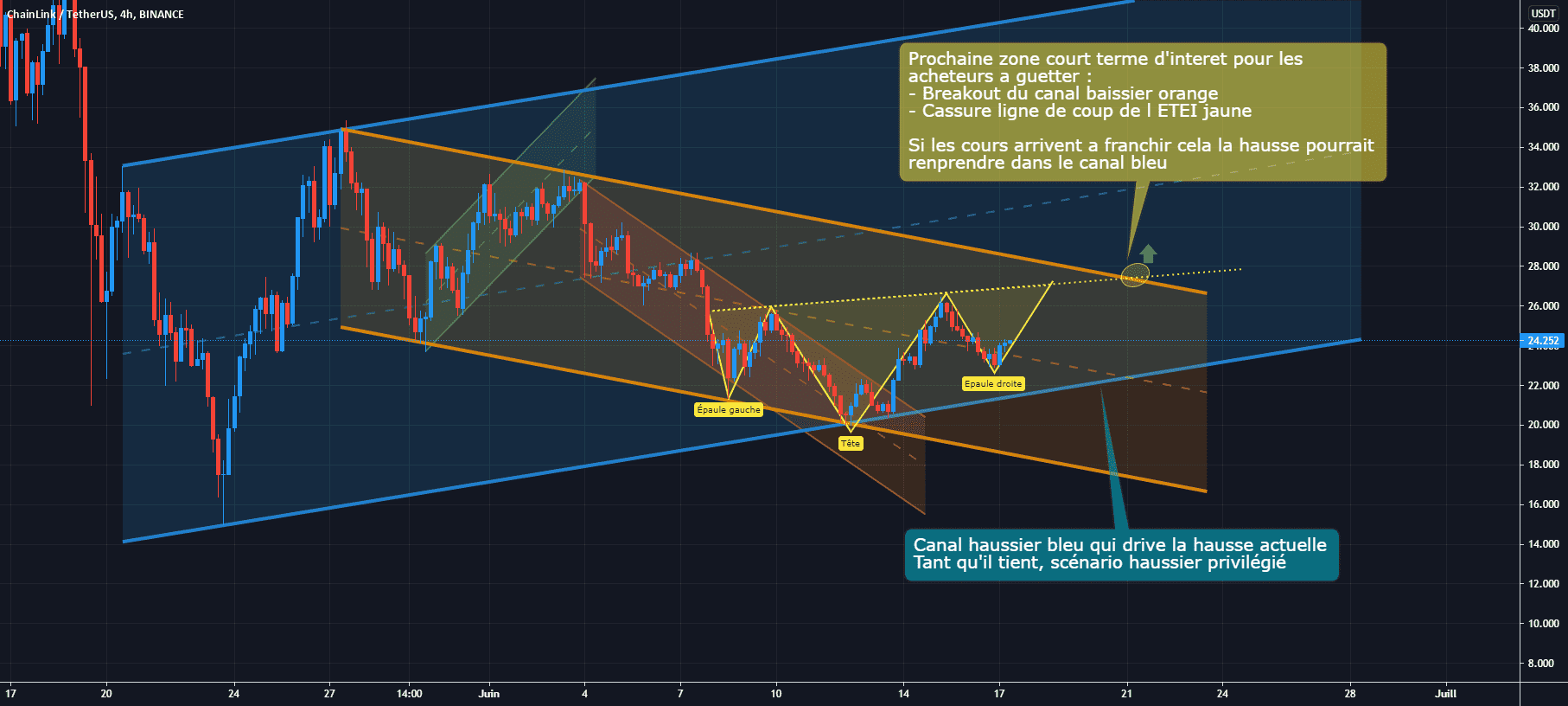 LINK/USDT 4H : En congestion, signal haussier au dessus des ~28 pour BINANCE:LINKUSDT par Antoine-Diabolo