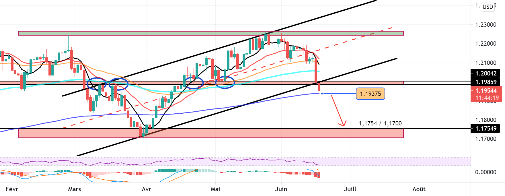 Suite et MAJ pour FX:EURUSD par Yannick1961