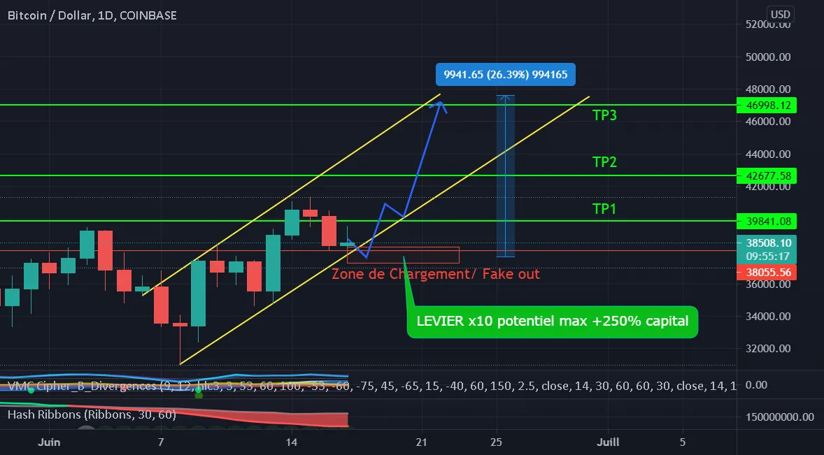 Trade Gagnant BTC Long Daily pour COINBASE:BTCUSD par alexandre0905