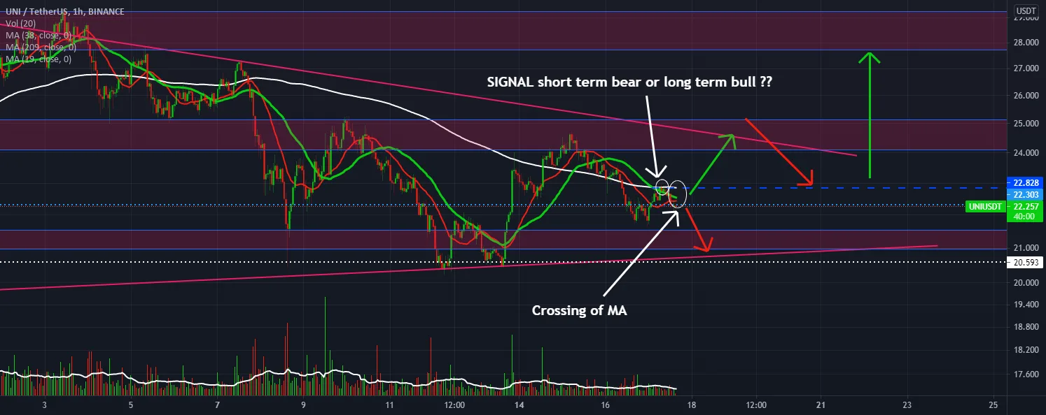 UNI confirmation of a signal now weak bearish movement or strong pour BINANCE:UNIUSDT par stephanelibatd