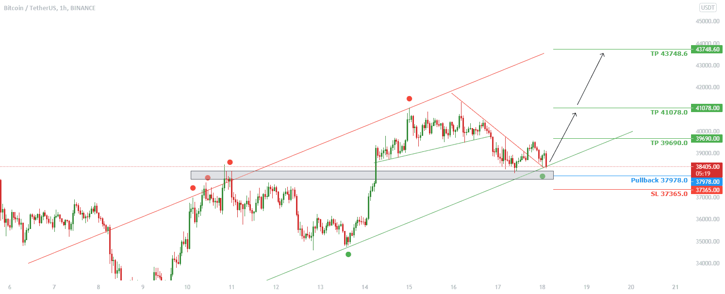 Analyse technique BTCUSDT pour BINANCE:BTCUSDT par Fibonacci-Signals