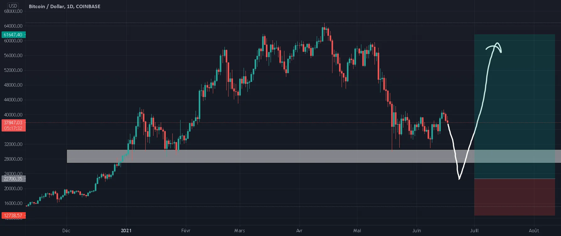 btc buy soon pour COINBASE:BTCUSD par secrettrading